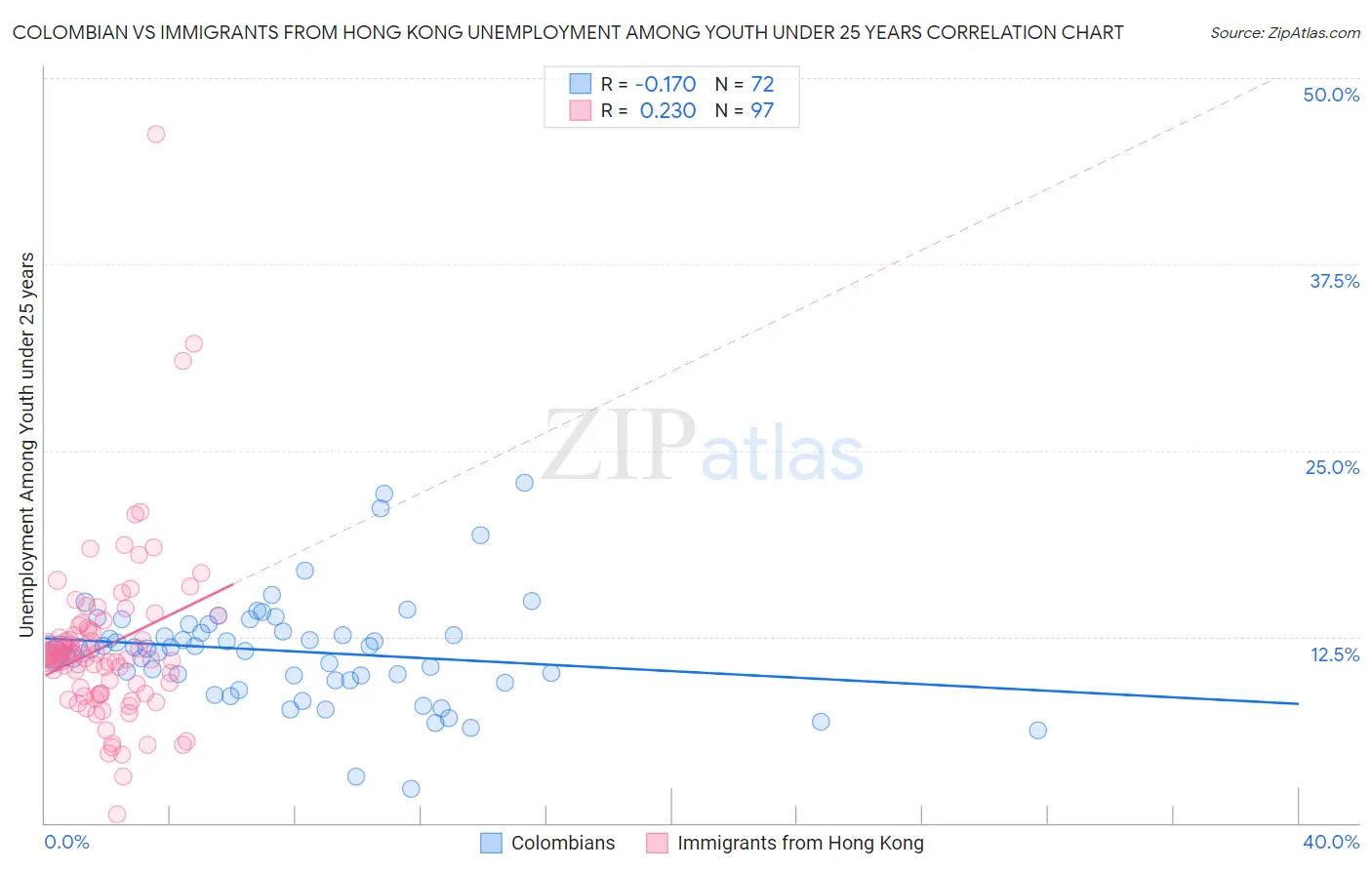 Colombian vs Immigrants from Hong Kong Unemployment Among Youth under 25 years