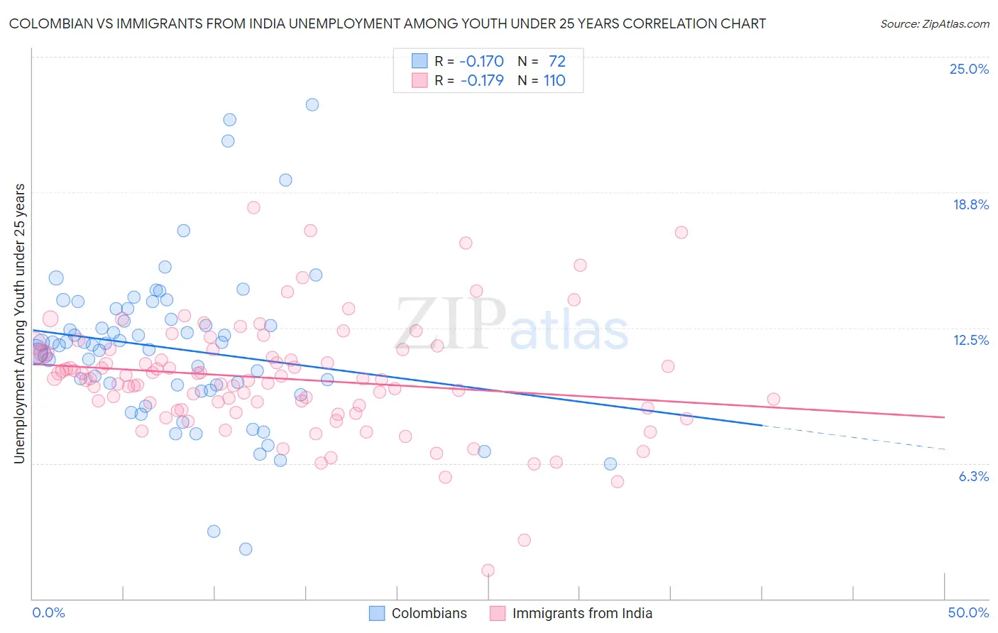 Colombian vs Immigrants from India Unemployment Among Youth under 25 years