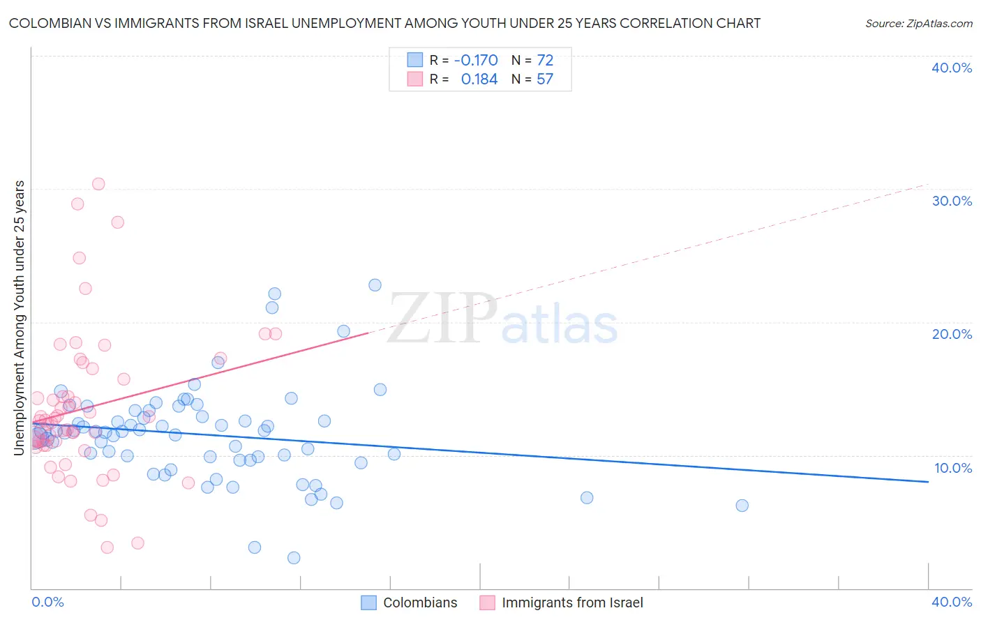 Colombian vs Immigrants from Israel Unemployment Among Youth under 25 years