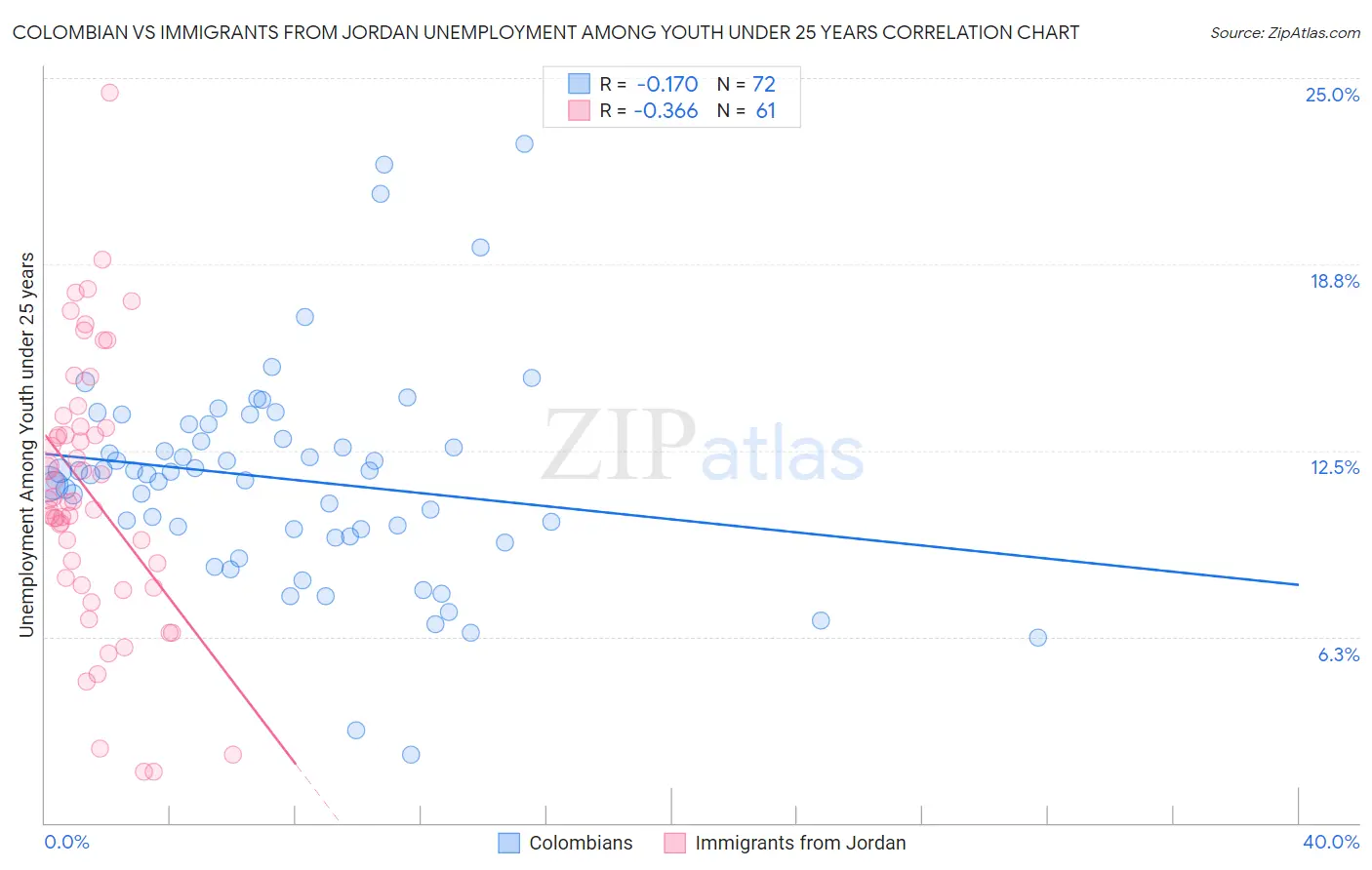 Colombian vs Immigrants from Jordan Unemployment Among Youth under 25 years