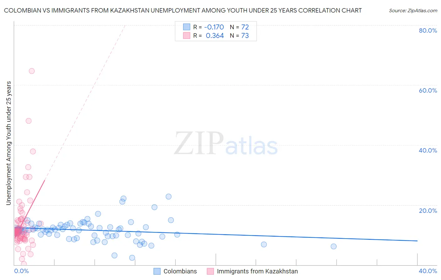 Colombian vs Immigrants from Kazakhstan Unemployment Among Youth under 25 years