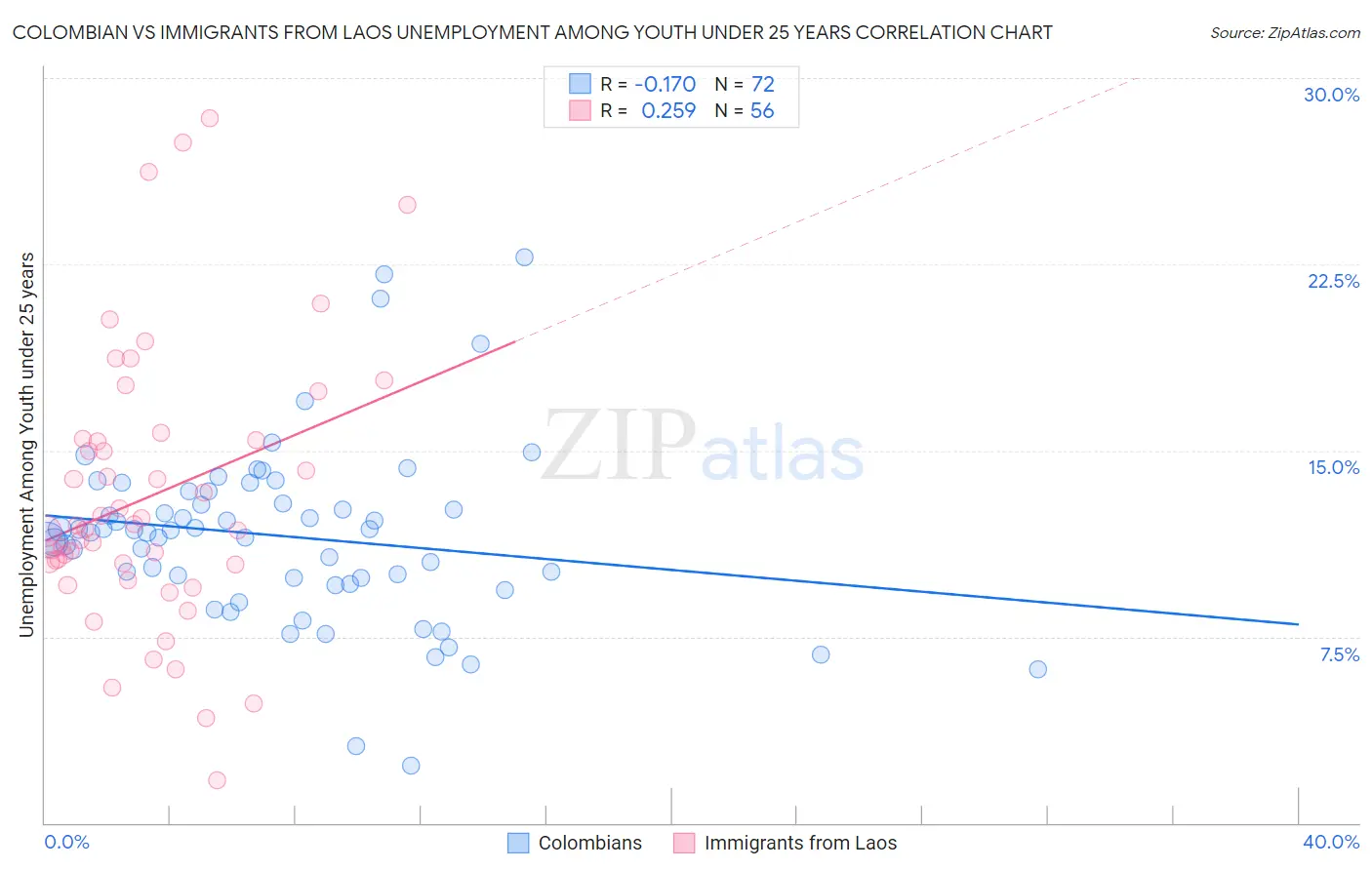 Colombian vs Immigrants from Laos Unemployment Among Youth under 25 years