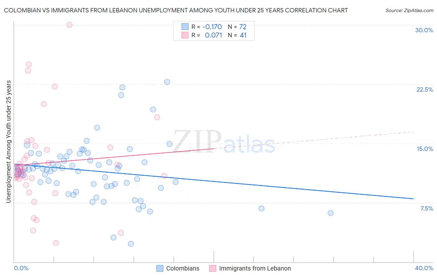Colombian vs Immigrants from Lebanon Unemployment Among Youth under 25 years
