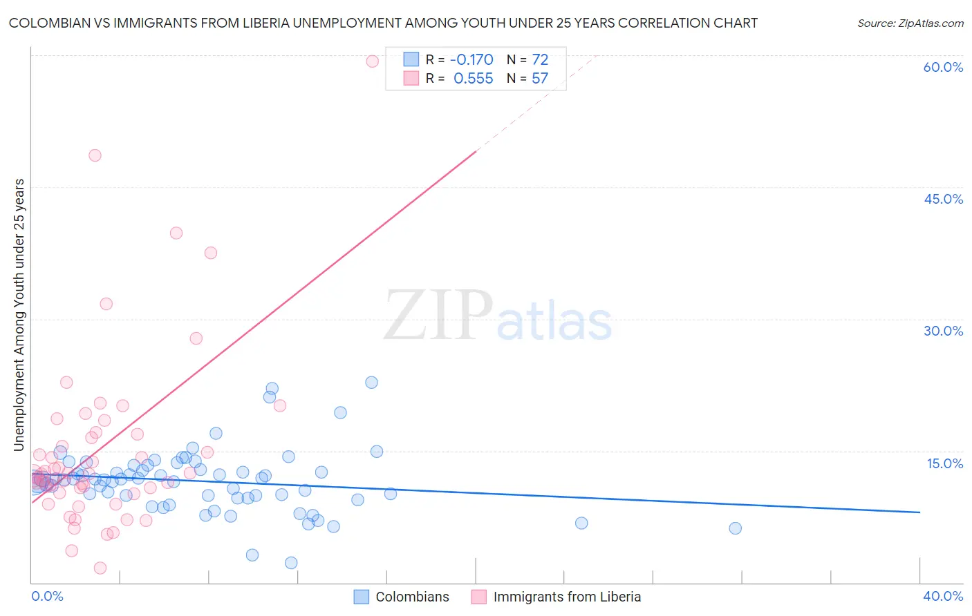 Colombian vs Immigrants from Liberia Unemployment Among Youth under 25 years