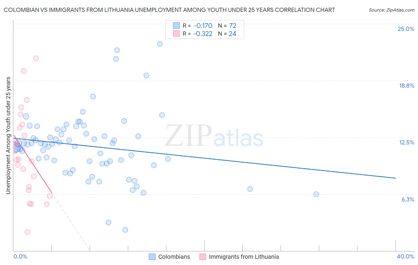 Colombian vs Immigrants from Lithuania Unemployment Among Youth under 25 years