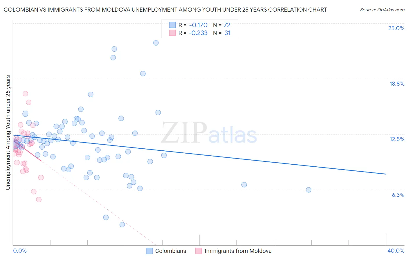 Colombian vs Immigrants from Moldova Unemployment Among Youth under 25 years