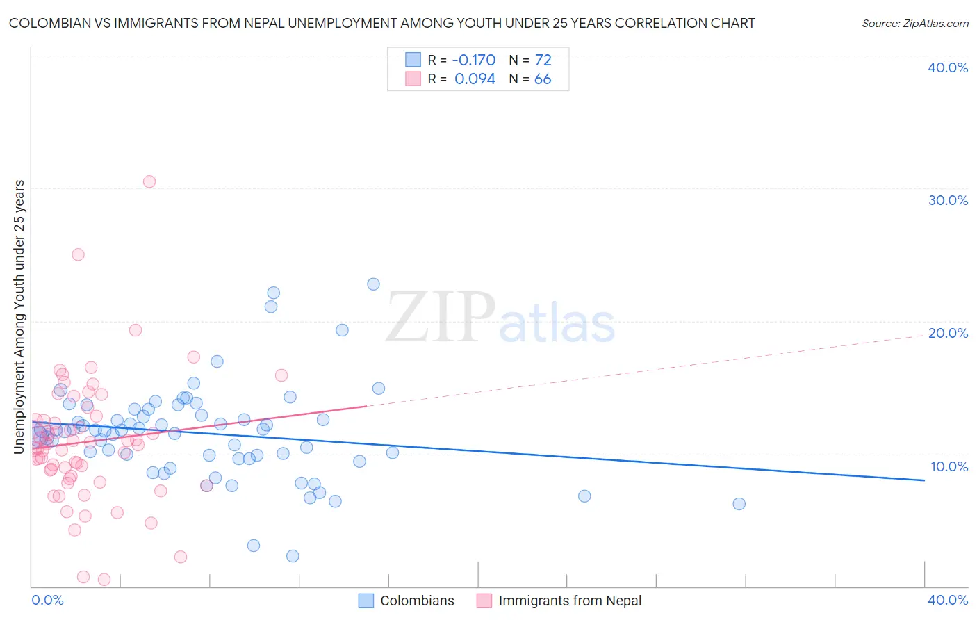 Colombian vs Immigrants from Nepal Unemployment Among Youth under 25 years