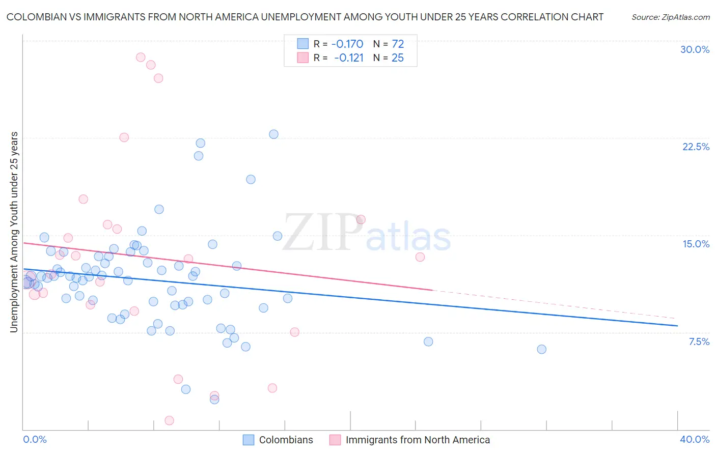 Colombian vs Immigrants from North America Unemployment Among Youth under 25 years