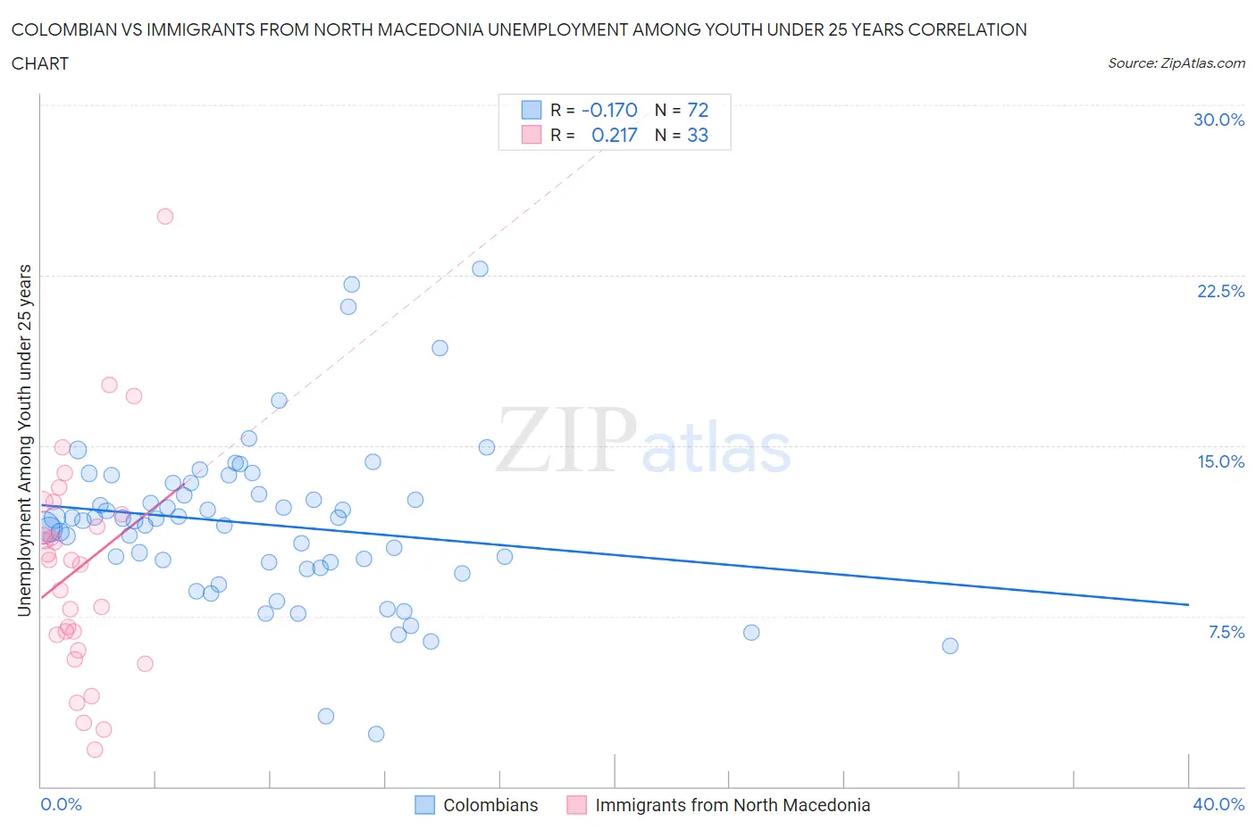 Colombian vs Immigrants from North Macedonia Unemployment Among Youth under 25 years