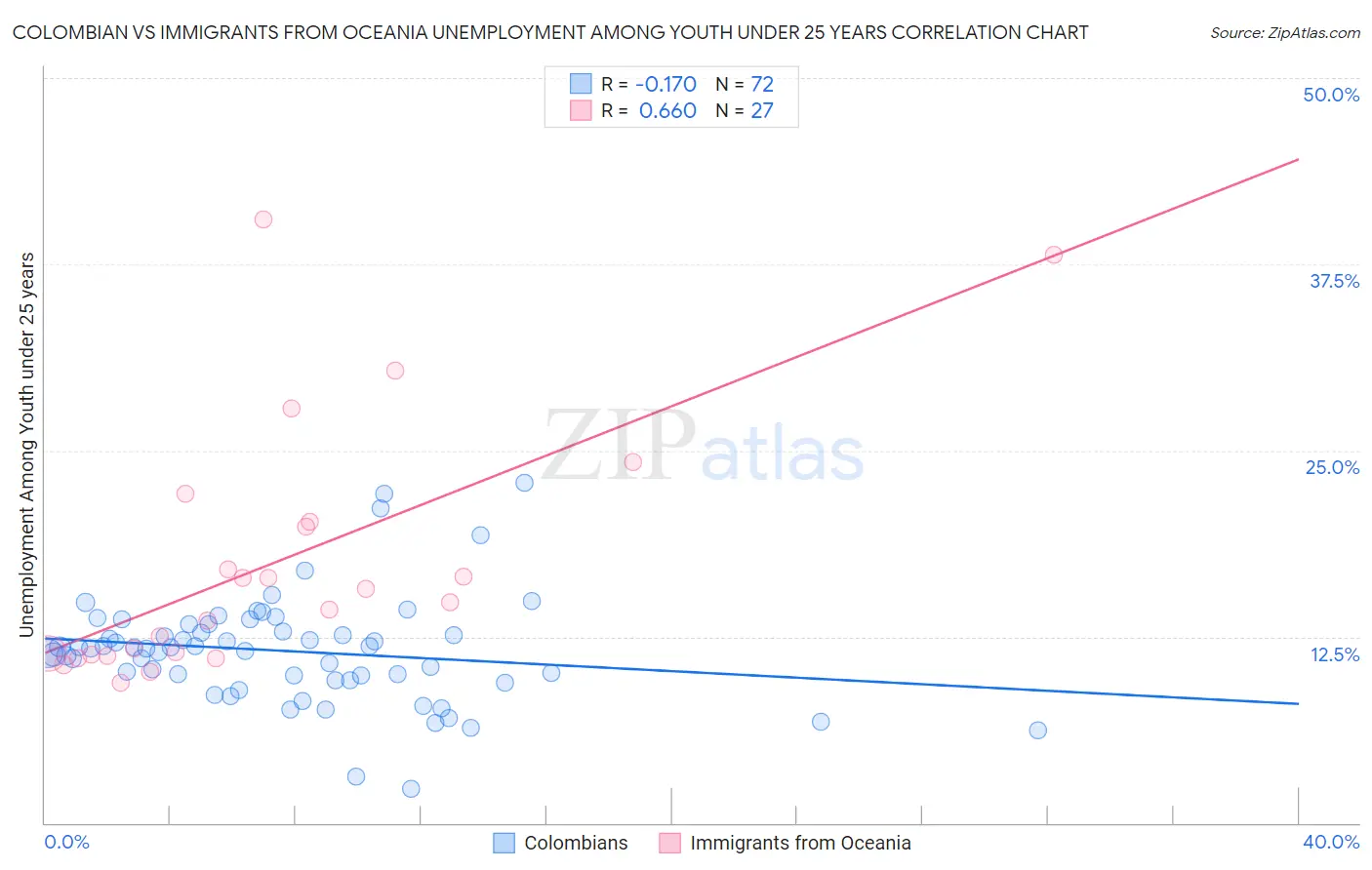 Colombian vs Immigrants from Oceania Unemployment Among Youth under 25 years