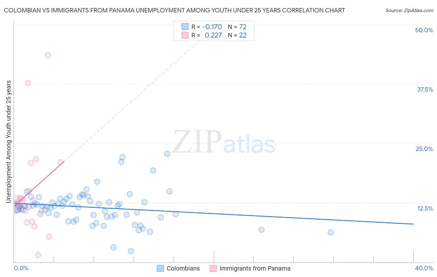 Colombian vs Immigrants from Panama Unemployment Among Youth under 25 years