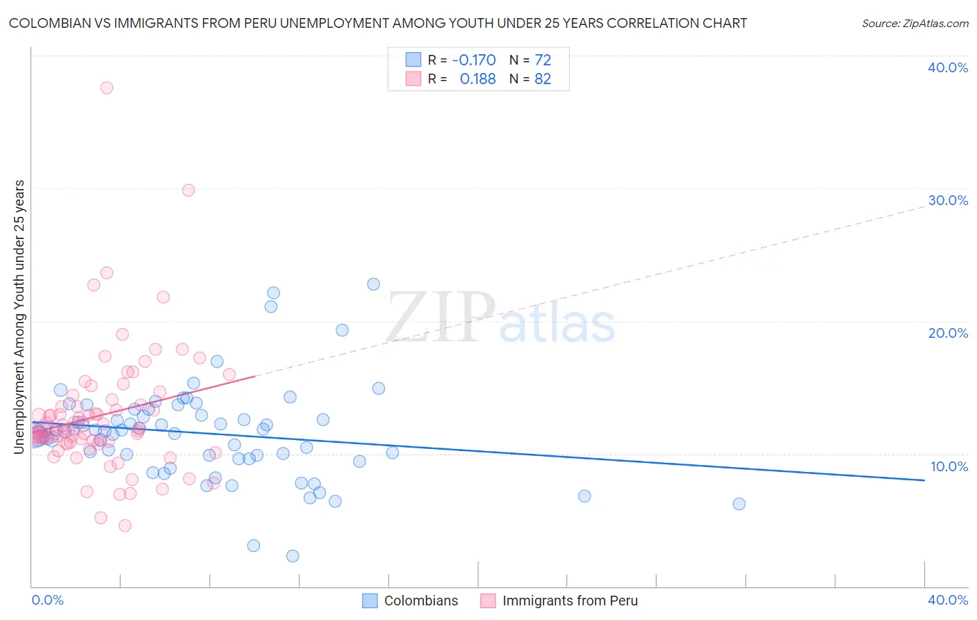 Colombian vs Immigrants from Peru Unemployment Among Youth under 25 years