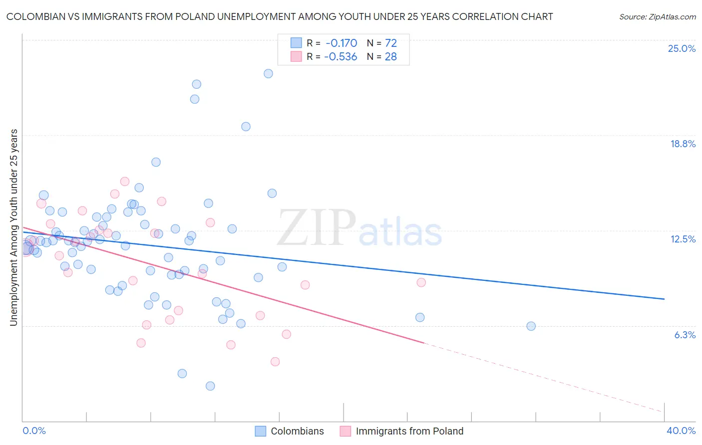 Colombian vs Immigrants from Poland Unemployment Among Youth under 25 years