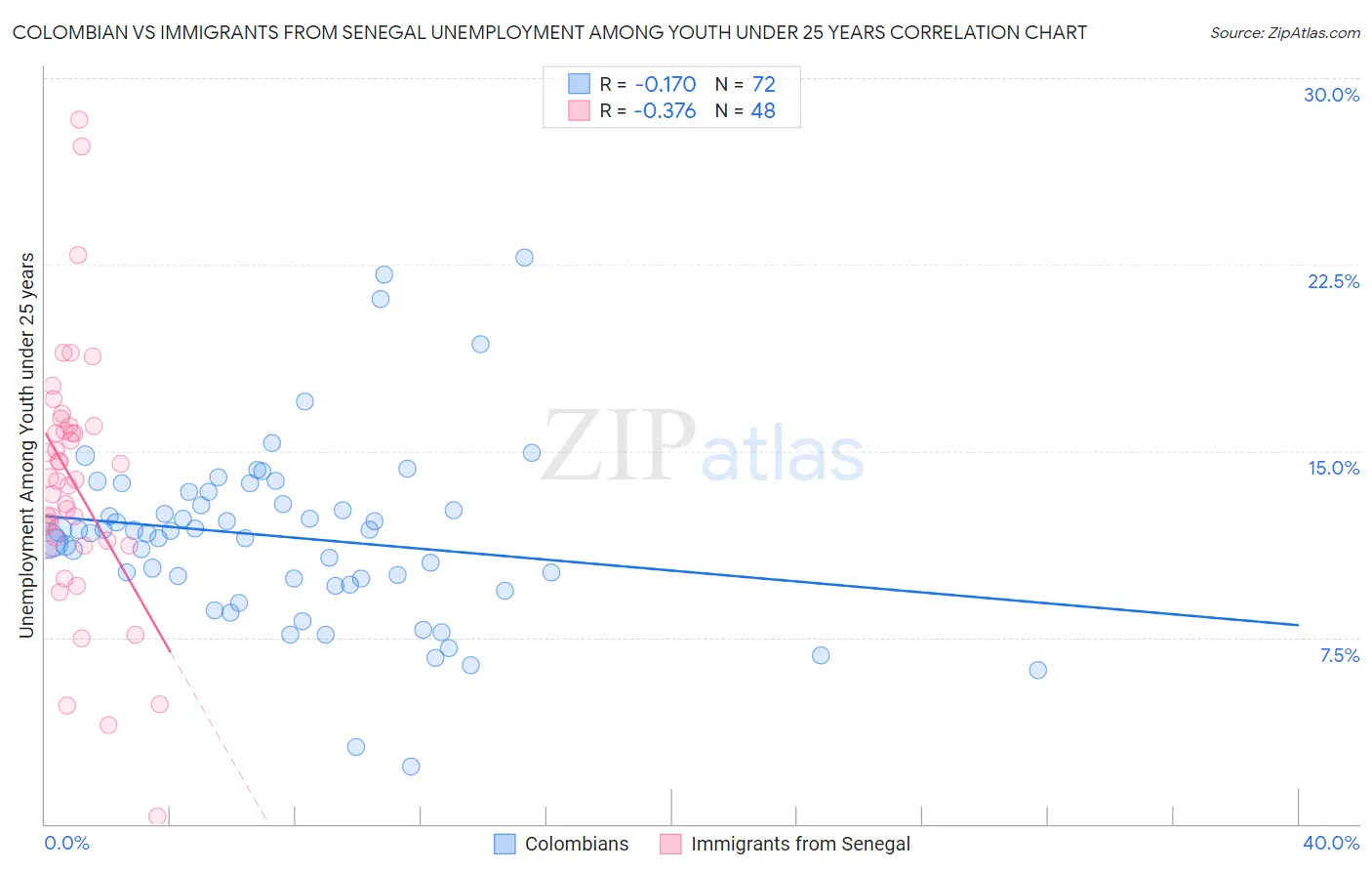 Colombian vs Immigrants from Senegal Unemployment Among Youth under 25 years