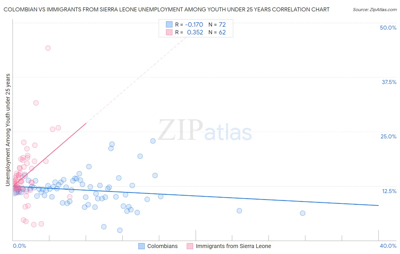 Colombian vs Immigrants from Sierra Leone Unemployment Among Youth under 25 years