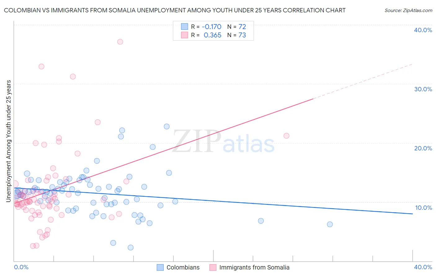 Colombian vs Immigrants from Somalia Unemployment Among Youth under 25 years