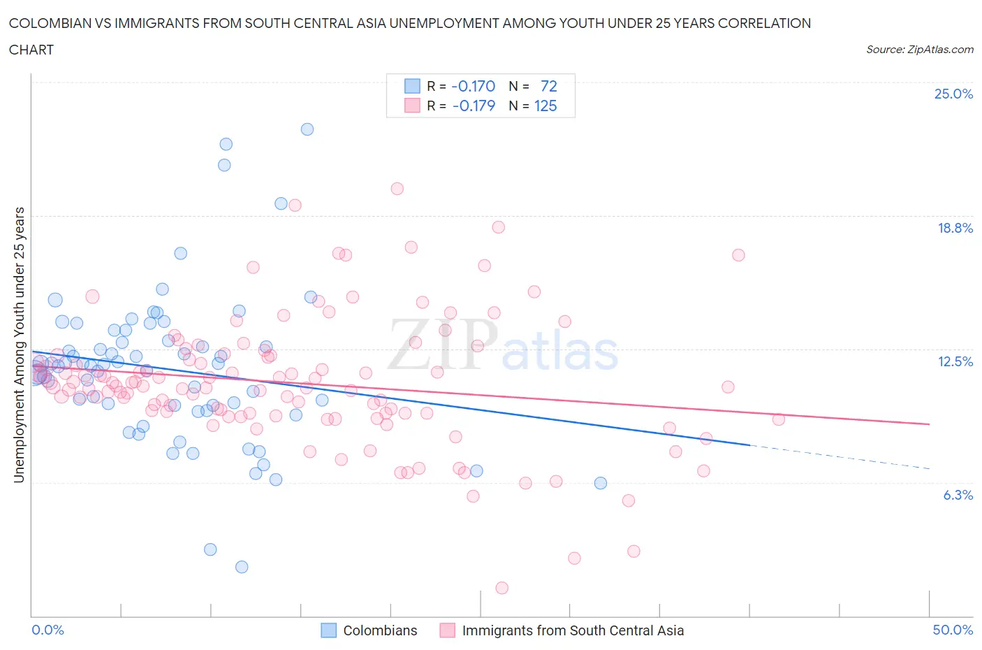 Colombian vs Immigrants from South Central Asia Unemployment Among Youth under 25 years