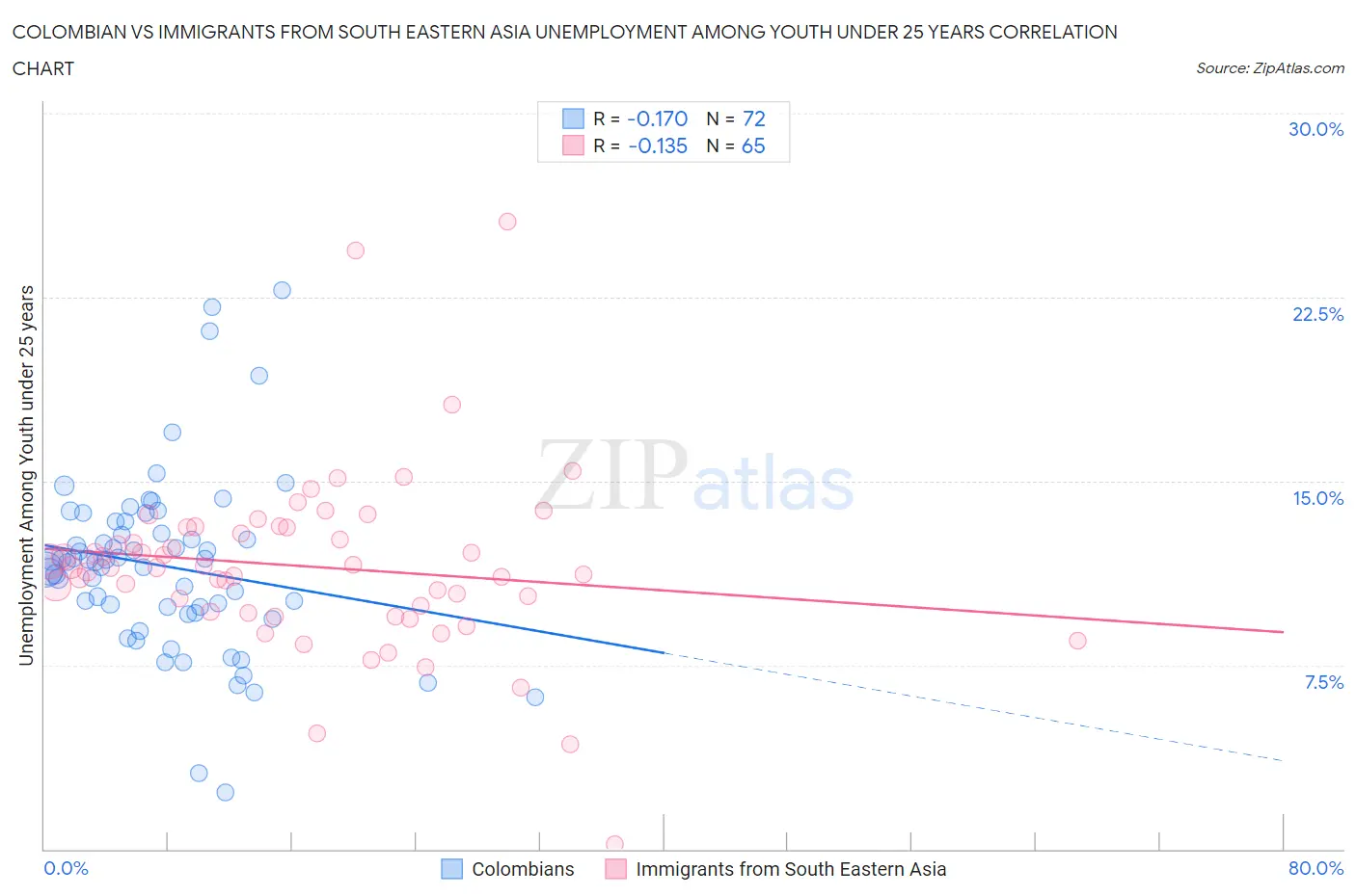 Colombian vs Immigrants from South Eastern Asia Unemployment Among Youth under 25 years