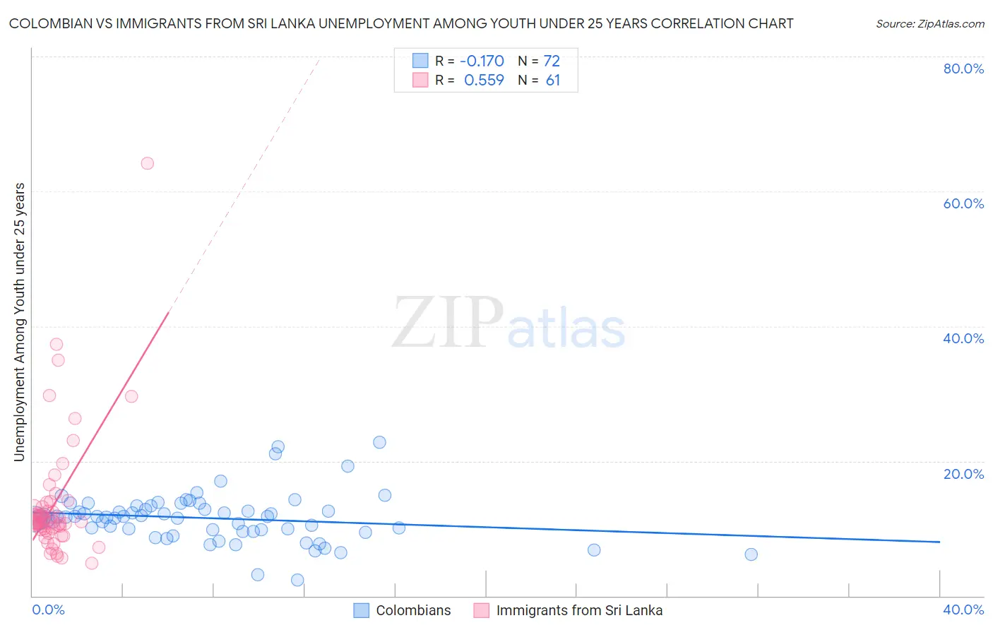 Colombian vs Immigrants from Sri Lanka Unemployment Among Youth under 25 years