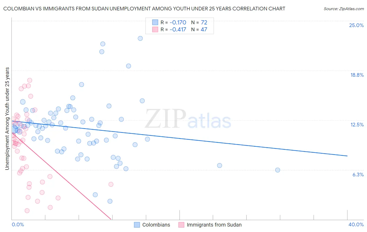 Colombian vs Immigrants from Sudan Unemployment Among Youth under 25 years