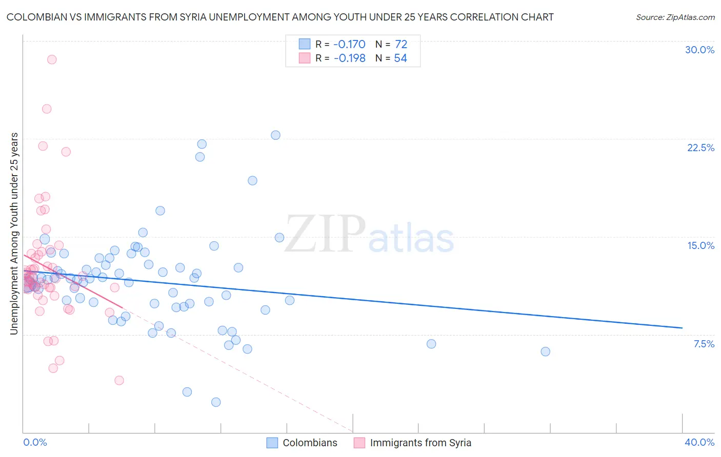 Colombian vs Immigrants from Syria Unemployment Among Youth under 25 years