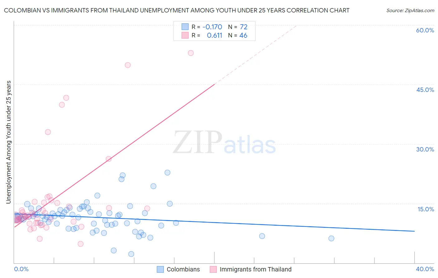 Colombian vs Immigrants from Thailand Unemployment Among Youth under 25 years