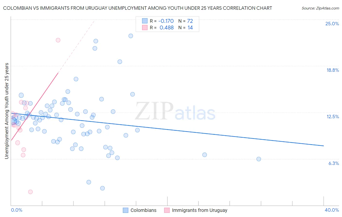 Colombian vs Immigrants from Uruguay Unemployment Among Youth under 25 years
