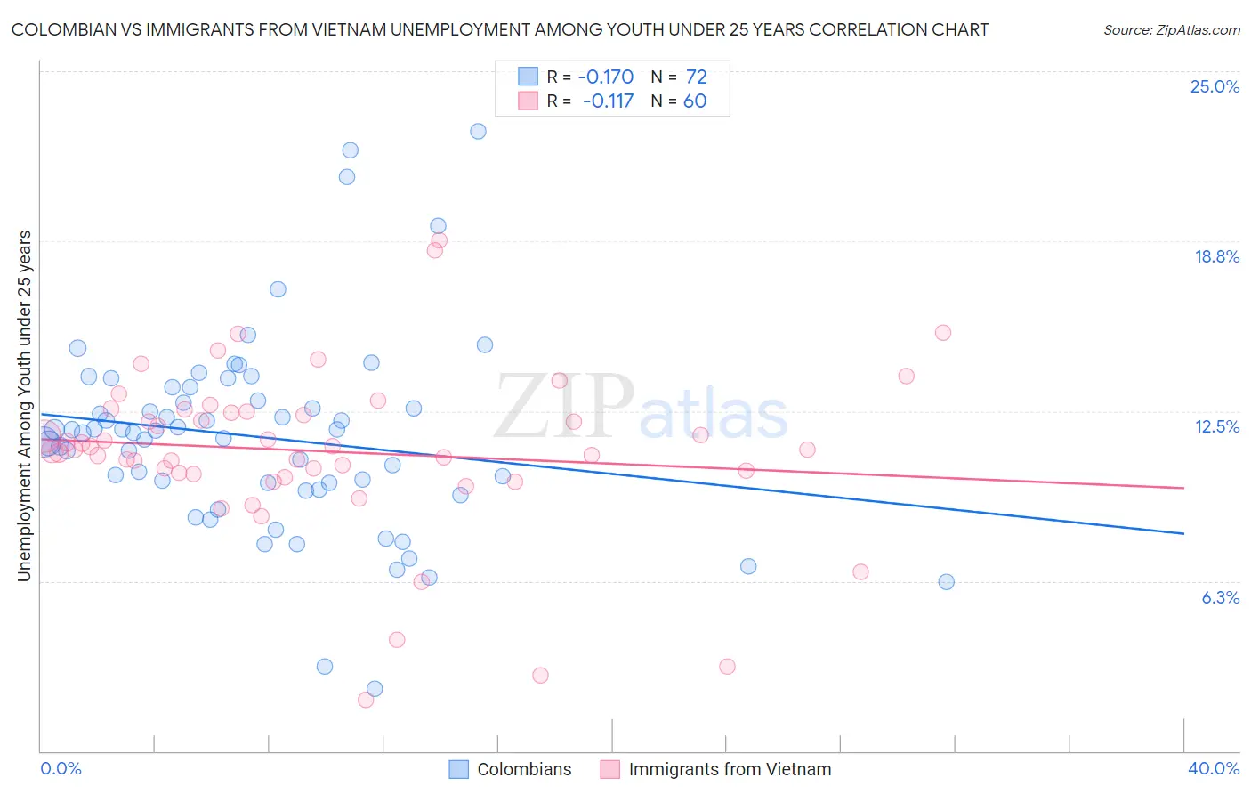 Colombian vs Immigrants from Vietnam Unemployment Among Youth under 25 years