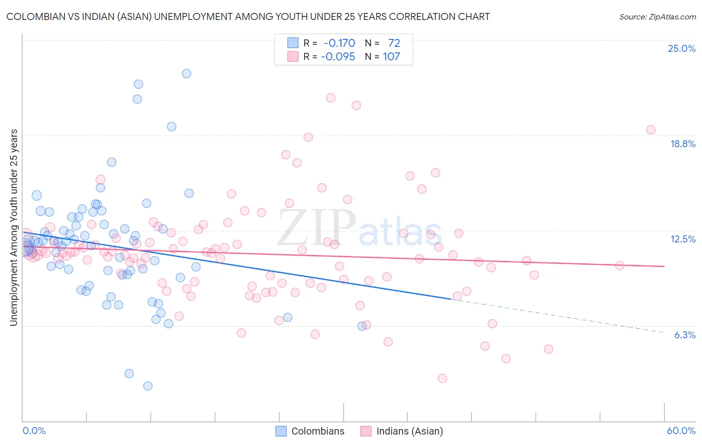 Colombian vs Indian (Asian) Unemployment Among Youth under 25 years