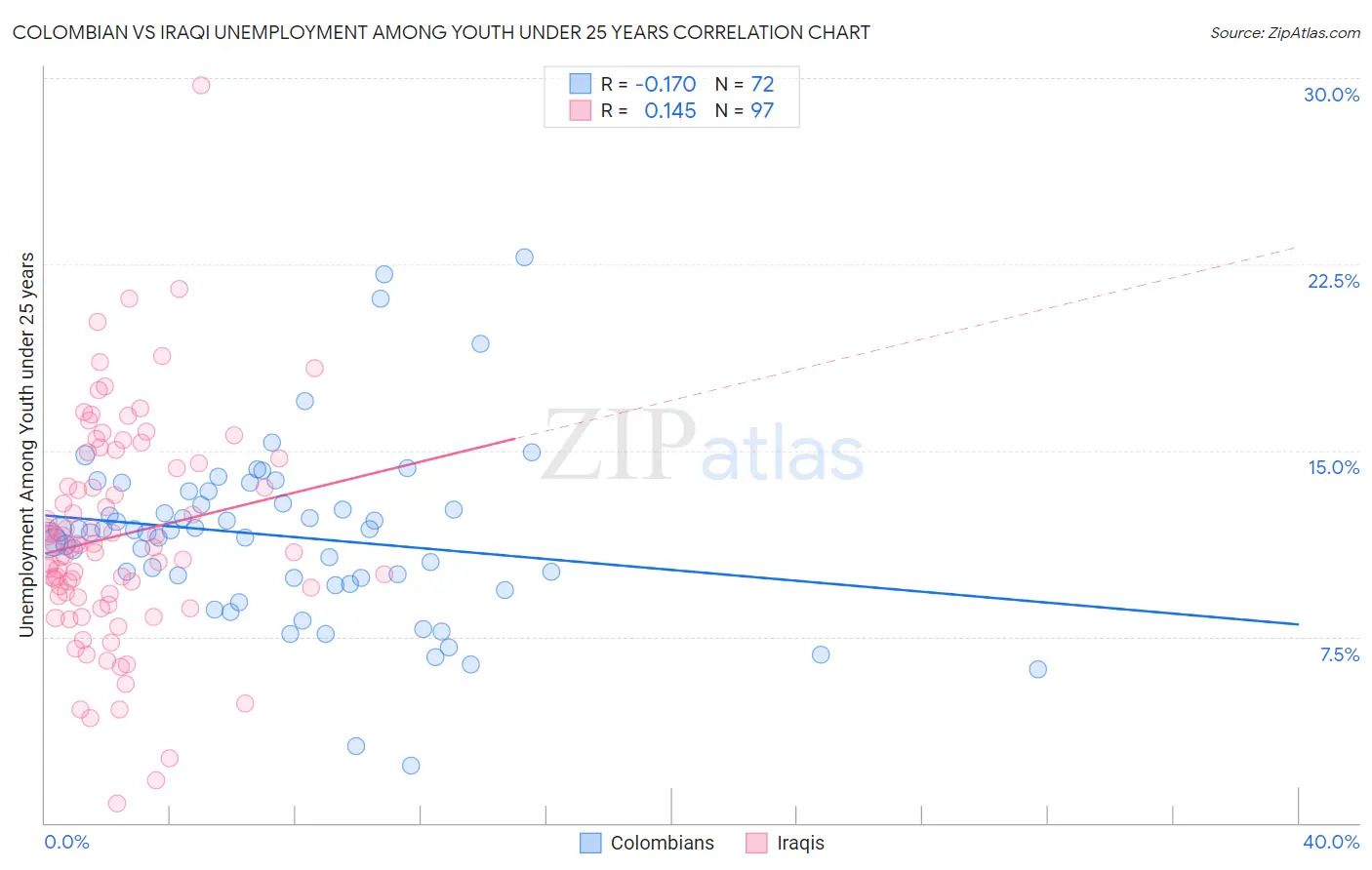 Colombian vs Iraqi Unemployment Among Youth under 25 years