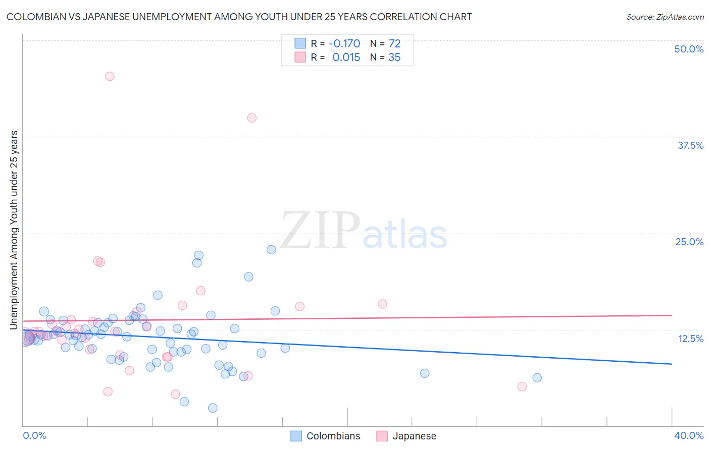 Colombian vs Japanese Unemployment Among Youth under 25 years