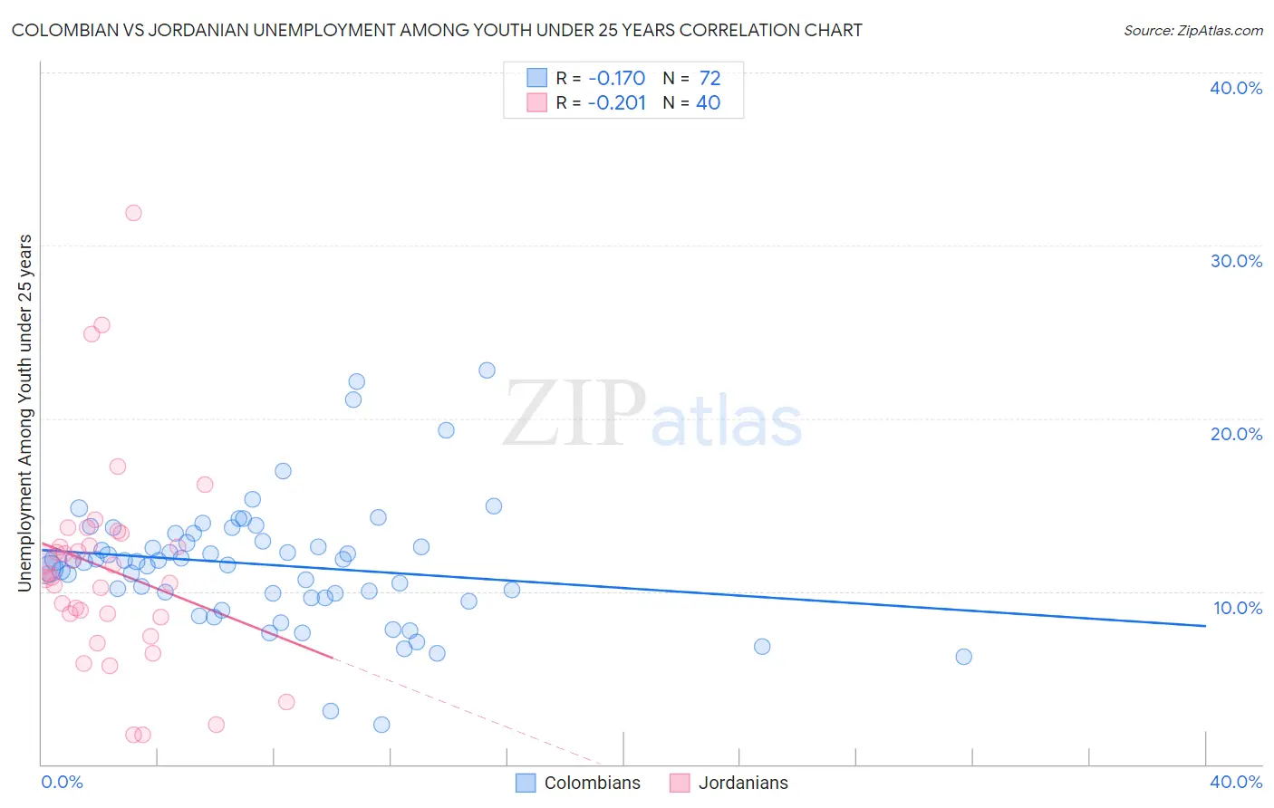 Colombian vs Jordanian Unemployment Among Youth under 25 years