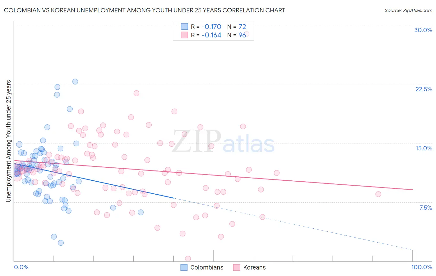 Colombian vs Korean Unemployment Among Youth under 25 years