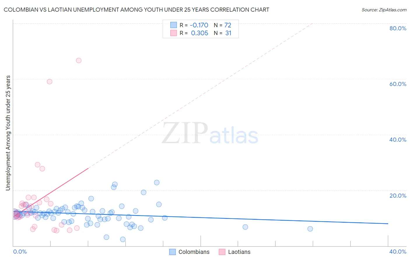Colombian vs Laotian Unemployment Among Youth under 25 years