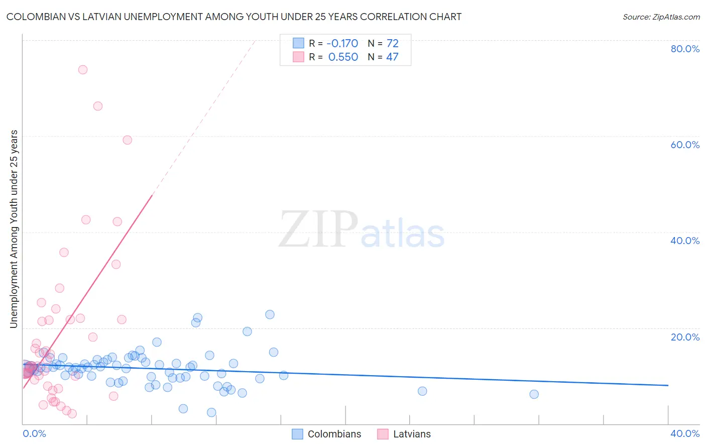 Colombian vs Latvian Unemployment Among Youth under 25 years
