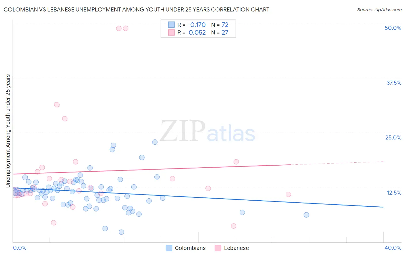 Colombian vs Lebanese Unemployment Among Youth under 25 years