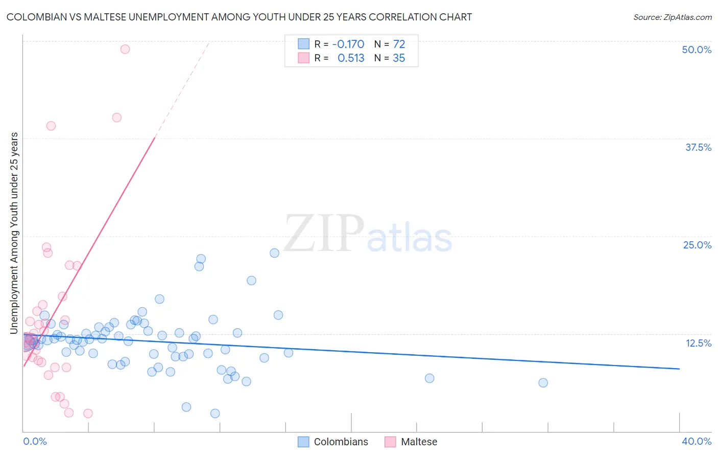 Colombian vs Maltese Unemployment Among Youth under 25 years