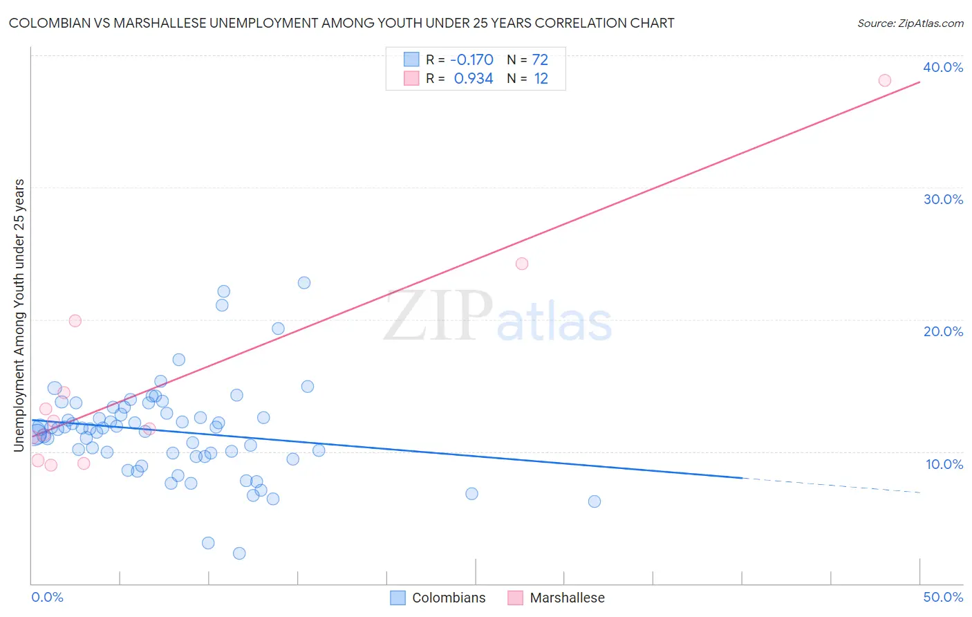 Colombian vs Marshallese Unemployment Among Youth under 25 years