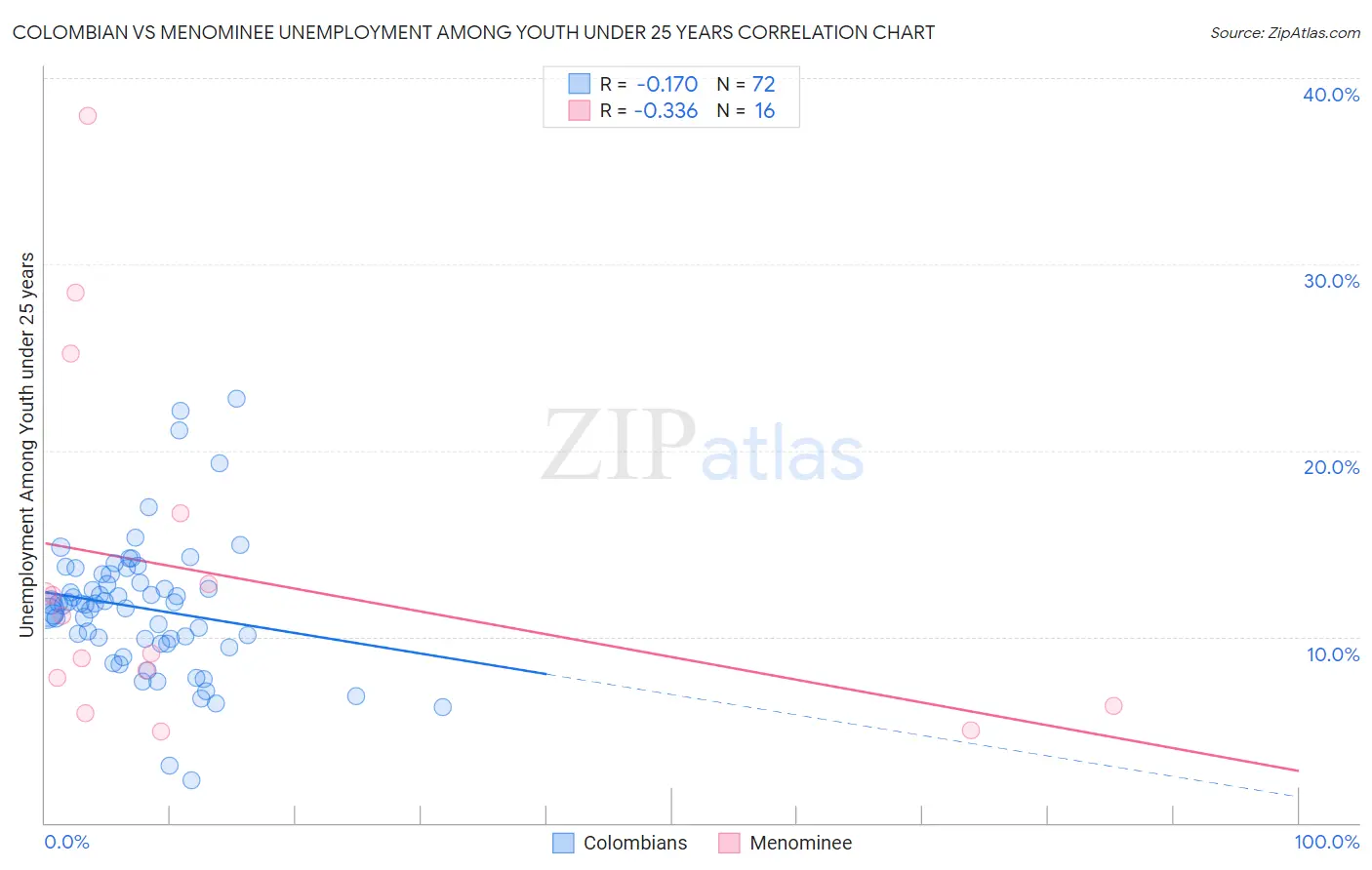Colombian vs Menominee Unemployment Among Youth under 25 years