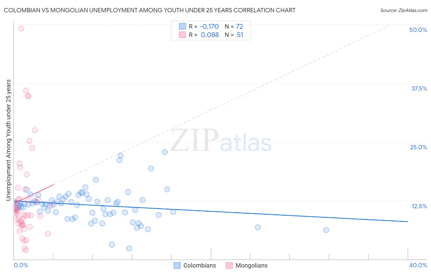 Colombian vs Mongolian Unemployment Among Youth under 25 years