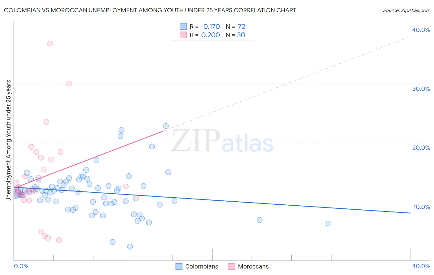 Colombian vs Moroccan Unemployment Among Youth under 25 years