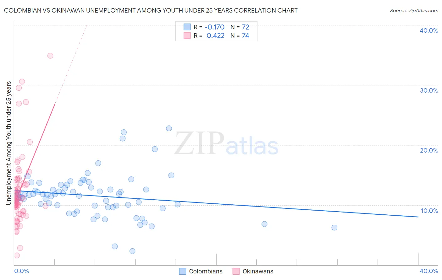 Colombian vs Okinawan Unemployment Among Youth under 25 years