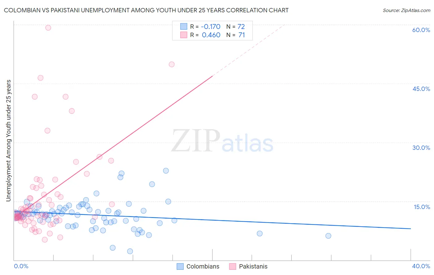 Colombian vs Pakistani Unemployment Among Youth under 25 years