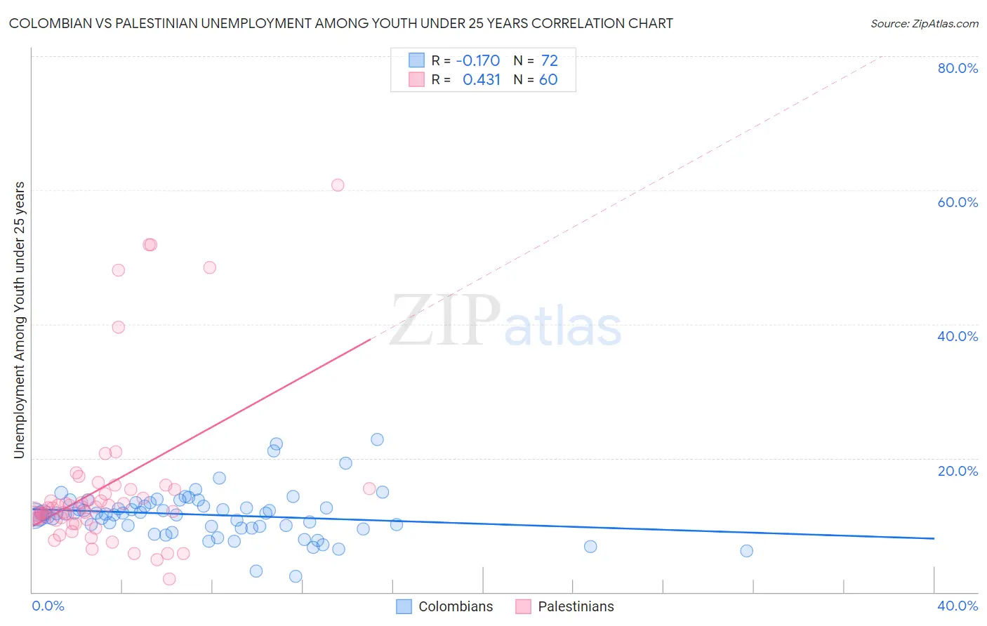 Colombian vs Palestinian Unemployment Among Youth under 25 years