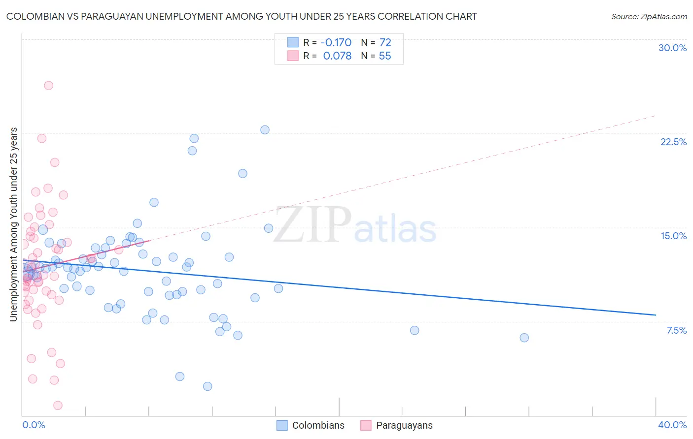 Colombian vs Paraguayan Unemployment Among Youth under 25 years