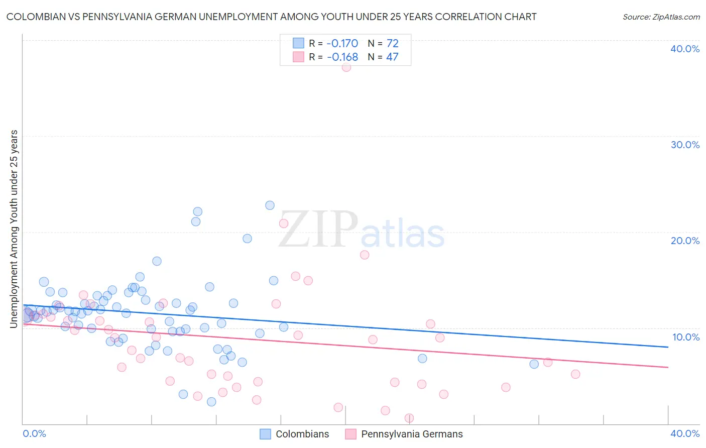 Colombian vs Pennsylvania German Unemployment Among Youth under 25 years