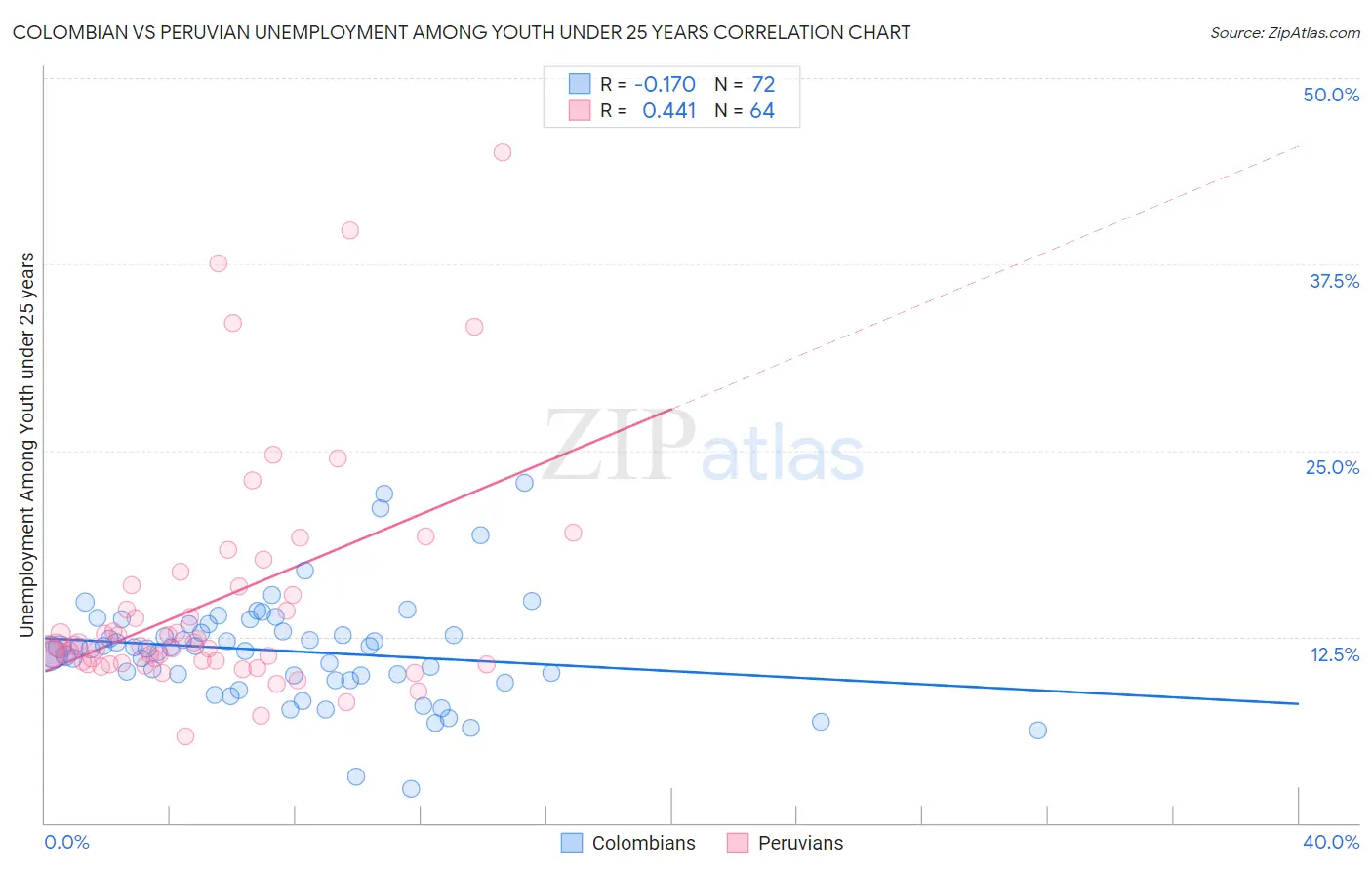 Colombian vs Peruvian Unemployment Among Youth under 25 years