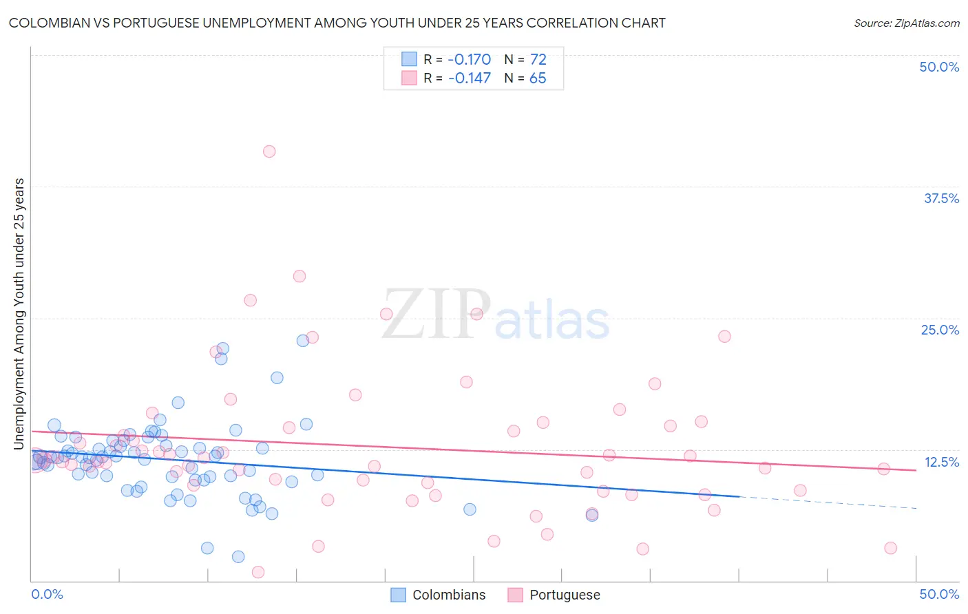 Colombian vs Portuguese Unemployment Among Youth under 25 years