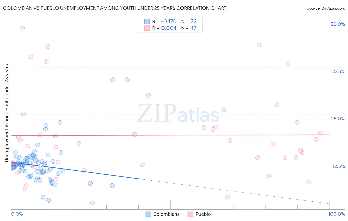 Colombian vs Pueblo Unemployment Among Youth under 25 years