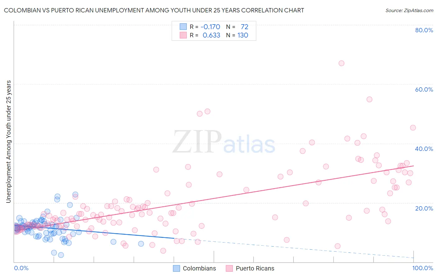 Colombian vs Puerto Rican Unemployment Among Youth under 25 years